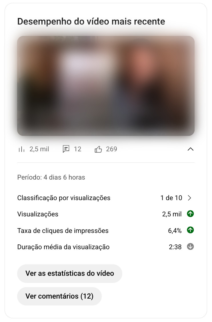 Card do YouTube Studio do mesmo vídeo com 4 dias e 6 horas no ar: 1 de 10 na classificação por visualizações, 2,5 mil visualizações