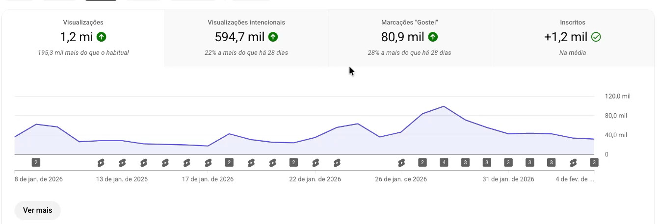 Aba de Shorts no YouTube Studio: 1,2 milhão de visualizações, 195,3 mil acima do habitual, 594,7 mil visualizações intencionais e 80,9 mil curtidas