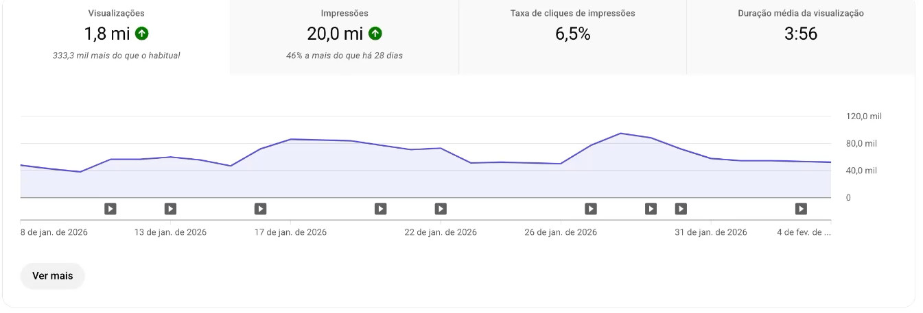 Aba de vídeos longos no YouTube Studio: 1,8 milhão de visualizações, 333,3 mil acima do habitual, e 20 milhões de impressões, 46% a mais do que nos 28 dias anteriores